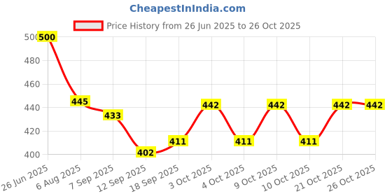 flipkart.com tasmax Paper Glasses Wall Stand Paper Cup Organizer Wall Stand Holder Dispense Plastic Glass Holder tasmax Price History Graph from 26 Jun 2025 to 25 Oct 2025