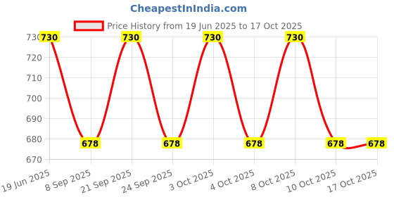 flipkart.com ramapackaging Paper, Gold Plated Cake Server ramapackaging Price History Graph from 19 Jun 2025 to 16 Oct 2025