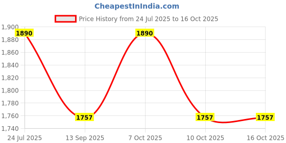 flipkart.com ramapackaging Paper, Gold Plated Cake Server ramapackaging Price History Graph from 24 Jul 2025 to 16 Oct 2025