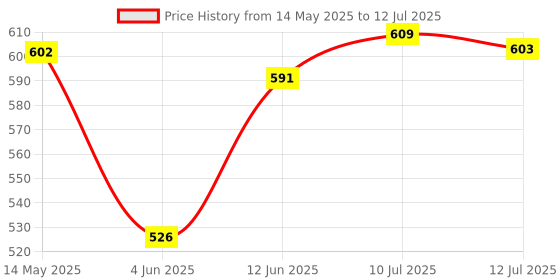 flipkart.com yutiriti paper hanging lamp Paper Hanging Lantern Rice Paper Ball Lamp & Lantern Multicolor Paper Hanging Lantern yutiriti Price History Graph from 14 May 2025 to 12 Jul 2025