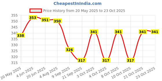 flipkart.com shuang you paper hanging lamp Paper Hanging Lantern Rice Paper Ball Lamp & Lantern Multicolor Paper Hanging Lantern shuang you Price History Graph from 20 May 2025 to 22 Oct 2025