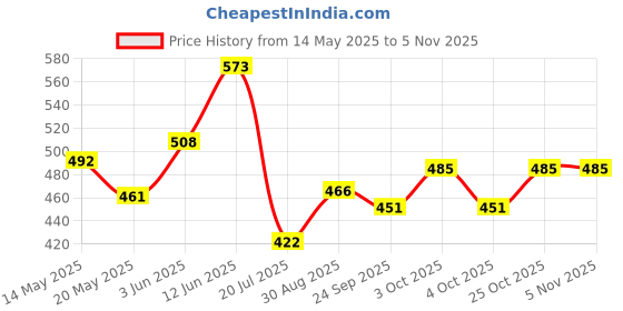 flipkart.com universal buyer Paper Hanging Lantern Ball Lamp Shade, 15-inch (Multicolor, Pack of 10) Multicolor Paper Hanging Lantern universal buyer Price History Graph from 14 May 2025 to 5 Nov 2025