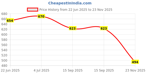 flipkart.com rangwell Paper Hanging Lantern Ball (White) pack of 10_L41 White Paper Hanging Lantern rangwell Price History Graph from 22 Jun 2025 to 23 Nov 2025