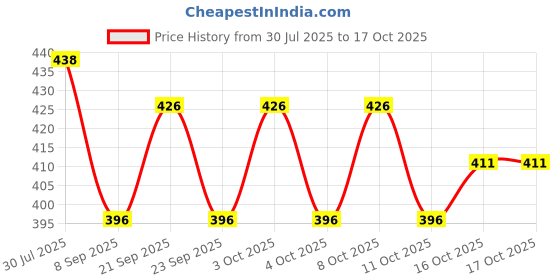 flipkart.com orama Paper Hanging Lantern Rice Paper Ball Lamp Decoration for Party OP202 Purple Paper Hanging Lantern orama Price History Graph from 30 Jul 2025 to 16 Oct 2025