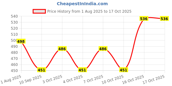 flipkart.com orama Paper Hanging Lantern Rice Paper Ball Lamp Decoration for Party OP206 Blue Paper Hanging Lantern orama Price History Graph from 1 Aug 2025 to 16 Oct 2025