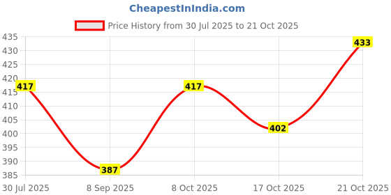 flipkart.com orama Paper Hanging Lantern Rice Paper Ball Lamp Decoration for Party OP207 Pink Paper Hanging Lantern orama Price History Graph from 30 Jul 2025 to 21 Oct 2025