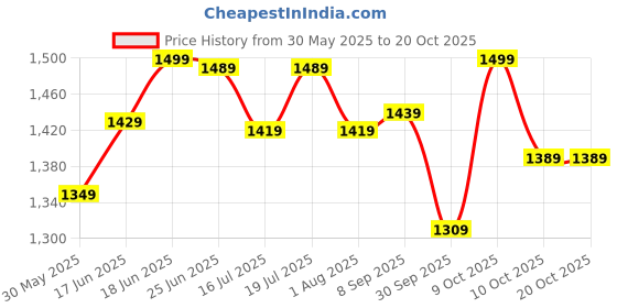 flipkart.com plantex Paper Holder For Toilet/Tissue Paper Roll for Wall Mount/Bathroom Accessories Stainless Steel Toilet Paper Holder plantex Price History Graph from 30 May 2025 to 20 Oct 2025