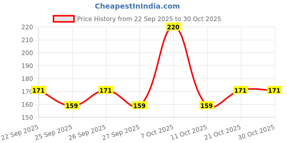 flipkart.com anaji Paper Kitchen Mat anaji Price History Graph from 22 Sep 2025 to 29 Oct 2025