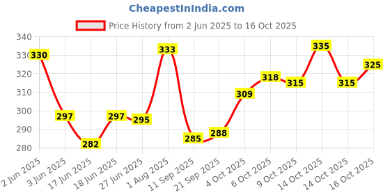 flipkart.com tsc Paper Label Stickers Self-adhesive Paper Label tsc Price History Graph from 2 Jun 2025 to 16 Oct 2025