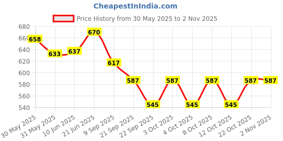 flipkart.com bluedeal Paper Lamp Lantern Shade for Decoration Hotels Home Diwali Light White Paper Hanging Lantern bluedeal Price History Graph from 30 May 2025 to 2 Nov 2025