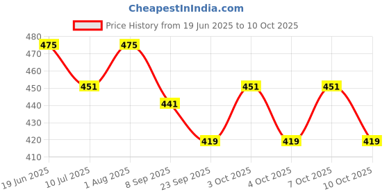 flipkart.com sss Paper Lantern Decor for Home Festivals Party School Event Set of 5 pcs White Paper Hanging Lantern sss Price History Graph from 19 Jun 2025 to 10 Oct 2025