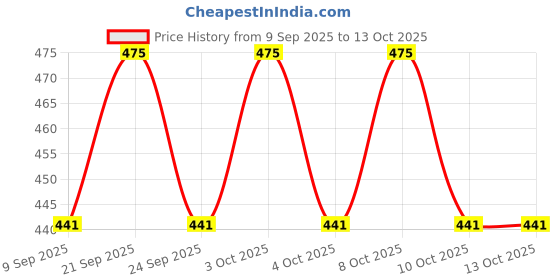 flipkart.com orama Paper Lanterns Chinese Round Paper Hanging Decorations OP101 White, Green Paper Hanging Lantern orama Price History Graph from 9 Sep 2025 to 13 Oct 2025