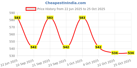 flipkart.com orama Paper Lanterns Chinese Round Paper Hanging Decorations OP107 Multicolor Paper Hanging Lantern orama Price History Graph from 22 Jun 2025 to 24 Oct 2025
