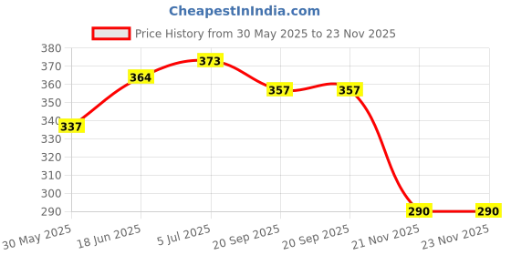 flipkart.com paper moon Pool Swimming Ring 60cm Inflatable Swim Tube for Kids - Print May Vary Inflatable Swimming Safety Tube, Swimming Pool, Pool Accessory paper moon Price History Graph from 30 May 2025 to 23 Nov 2025