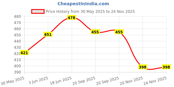 flipkart.com paper moon Pool Swimming Ring 90cm Inflatable Swim Tube for Kids - Print May Vary Inflatable Swimming Safety Tube, Swimming Pool, Pool Accessory paper moon Price History Graph from 30 May 2025 to 24 Nov 2025