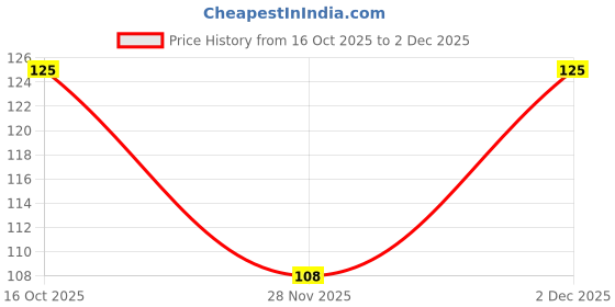 flipkart.com paper pep Multicolour Checks Print 19"X29" Gift Wrapping Paper Pack of 5 Sheets Checks Print Paper Gift Wrapper paper pep Price History Graph from 16 Oct 2025 to 1 Dec 2025