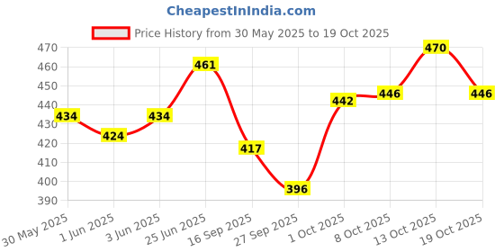 flipkart.com lrs Paper Plain A3 300 gsm Watercolor Paper lrs Price History Graph from 30 May 2025 to 19 Oct 2025