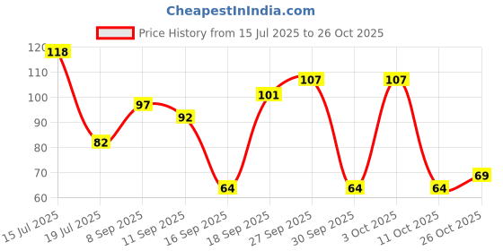 flipkart.com kam home Paper Plate Disposable Paper Plate Designer Corner Eco Friendly, 11 inch for-Breakfast, Lunch, Dinner Half Plate kam home Price History Graph from 15 Jul 2025 to 26 Oct 2025