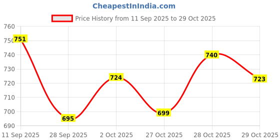 flipkart.com kalakaram Paper Quilling Kit, Paper Stripes Art Box Activity for Girls, Hobby Craft Kit kalakaram Price History Graph from 11 Sep 2025 to 29 Oct 2025
