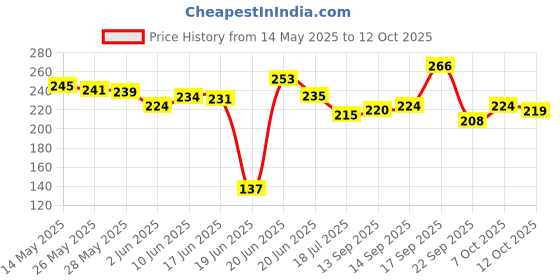 flipkart.com om collections Paper Rose artificial Flower Pink Rose Artificial Flowerwith Pot om collections Price History Graph from 14 May 2025 to 12 Oct 2025