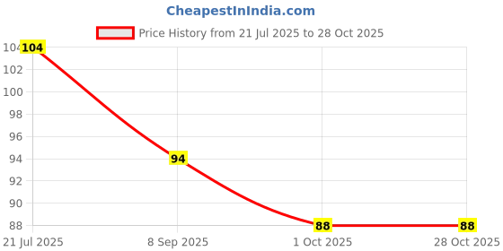 flipkart.com oms Paper Rose Artificial Flower Pot for Indoor Home Decoration Pink Rose Artificial Flower with Pot oms Price History Graph from 21 Jul 2025 to 28 Oct 2025