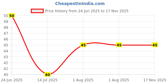 flipkart.com oms Paper Rose Artificial Flower Pot for Indoor Home Decoration Yellow Marigold Artificial Flowerwith Pot oms Price History Graph from 24 Jun 2025 to 17 Nov 2025