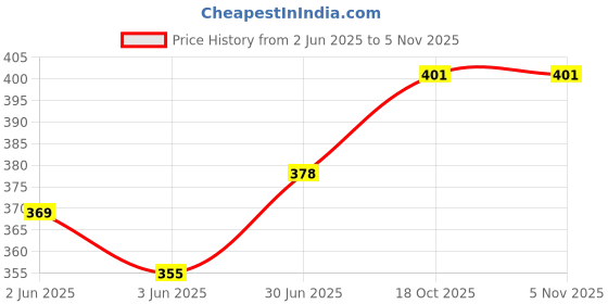 flipkart.com shribalaji Paper Salad Bowl Disposable shribalaji Price History Graph from 2 Jun 2025 to 5 Nov 2025