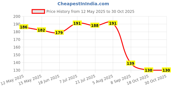 flipkart.com Paper Serving Bowl ASIART DISPOSABLE DONA Disposable asiart Price History Graph from 12 May 2025 to 30 Oct 2025