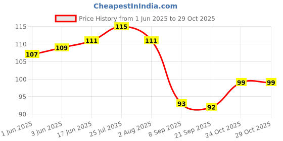 flipkart.com kam home Paper Serving Bowl Disposable kam home Price History Graph from 1 Jun 2025 to 28 Oct 2025