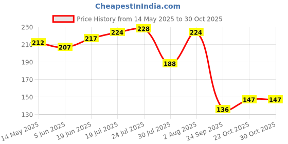 flipkart.com kam home Paper Serving Bowl Disposable Donas/Serving Bowl 160 GSM, 6 Inches Paper Plates Disposable kam home Price History Graph from 14 May 2025 to 29 Oct 2025
