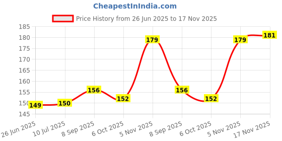 flipkart.com popcorn&company Paper Serving Bowl Popcorn Tubs Pack of 20 Disposable popcorn&company Price History Graph from 26 Jun 2025 to 17 Nov 2025