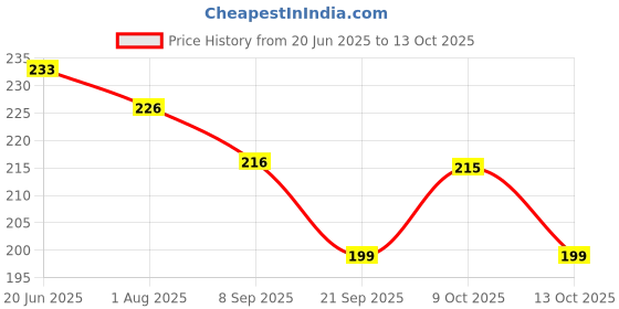 flipkart.com k3nterprises Paper Soap Bath Flakes Portable Flower Tube Shape Bottle Paper Soap Travelling k3nterprises Price History Graph from 20 Jun 2025 to 13 Oct 2025