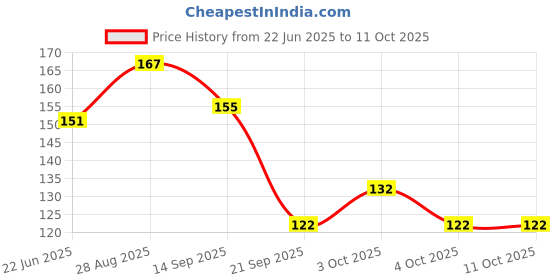 flipkart.com eiliaz Paper Soap Bottle for Washing Hand Portable Soft Bath foR Travel 2 IN PACK eiliaz Price History Graph from 22 Jun 2025 to 11 Oct 2025