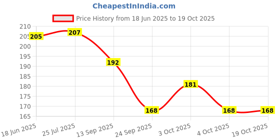 flipkart.com eiliaz Paper Soap Box For Traveling/Portable Disposable 3 PCS eiliaz Price History Graph from 18 Jun 2025 to 18 Oct 2025