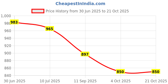 flipkart.com asera Paper Soap Box For Travel/Portable Disposable Hand Washing Cleaning (Set of 12) asera Price History Graph from 30 Jun 2025 to 20 Oct 2025