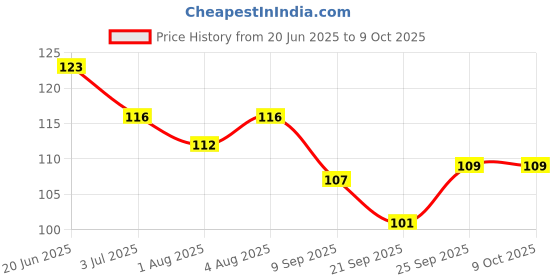 flipkart.com definite Paper Soap Clean Soft Bath For Travel in flower Design Shape Bottle Pack of definite Price History Graph from 20 Jun 2025 to 9 Oct 2025