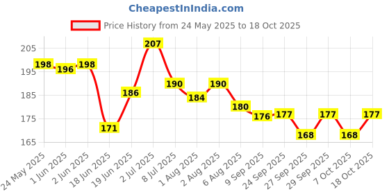 flipkart.com definite Paper Soap Clean Soft Bath For Travel in flower Design Tube Shape Bottle Pack of 3 (3 X 20g) definite Price History Graph from 24 May 2025 to 18 Oct 2025