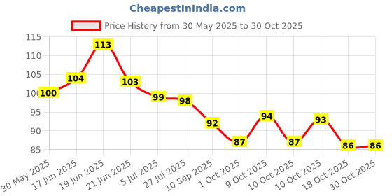 flipkart.com plusbeauty Paper Soap Clean Soft Hand Wash, Face Wash For Travel Office Home Pack Of 3 plusbeauty Price History Graph from 30 May 2025 to 29 Oct 2025