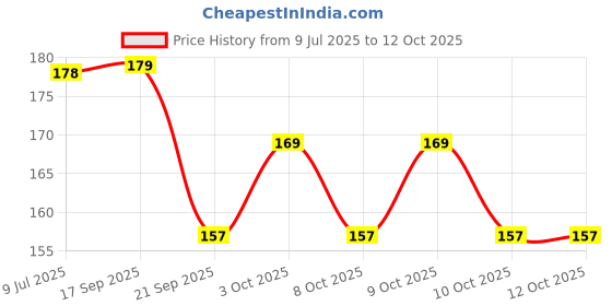 flipkart.com eiliaz Paper Soap Clean Soft Hand Wash, Face Wash For Travel/Office/Home 3 IN PACK eiliaz Price History Graph from 9 Jul 2025 to 12 Oct 2025