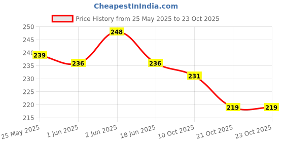 flipkart.com pw pencilwala Paper Soap for travel school Pocket paper Soap Disposable Paper Soap pw pencilwala Price History Graph from 25 May 2025 to 23 Oct 2025