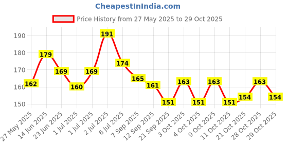 flipkart.com earthcon Paper soap for travel school tube earthcon Price History Graph from 27 May 2025 to 28 Oct 2025