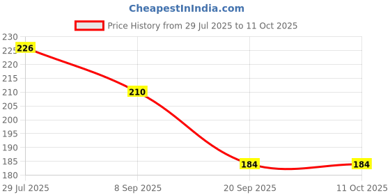 flipkart.com eiliaz Paper Soap For Travelling Disposable Hand Washing & Cleaing Paper Soap 4 IN PACK eiliaz Price History Graph from 29 Jul 2025 to 11 Oct 2025