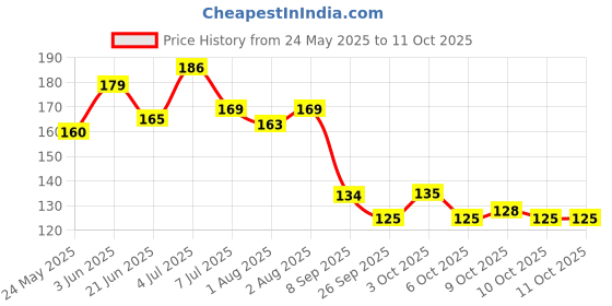 flipkart.com eiliaz Paper Soap in a Plastic Box Clean Soft Bath For Travel (Pack of 2) eiliaz Price History Graph from 24 May 2025 to 10 Oct 2025
