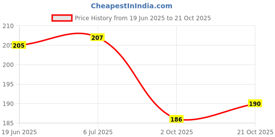 flipkart.com rockjon Paper Soap in a Plastic Box Clean Soft Bath For Travel (Pack of 2) Non-Toxic Eraser rockjon Price History Graph from 19 Jun 2025 to 21 Oct 2025