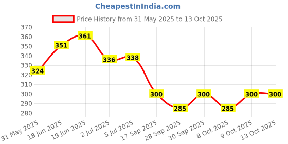 flipkart.com glamaxy Paper Soap in a Plastic Box Clean Soft Bath For Travel (Pack of 6) glamaxy Price History Graph from 31 May 2025 to 12 Oct 2025