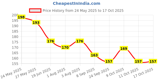 flipkart.com sheny Paper Soap in Apple Box for Hand wash ,Bath sheny Price History Graph from 24 May 2025 to 16 Oct 2025