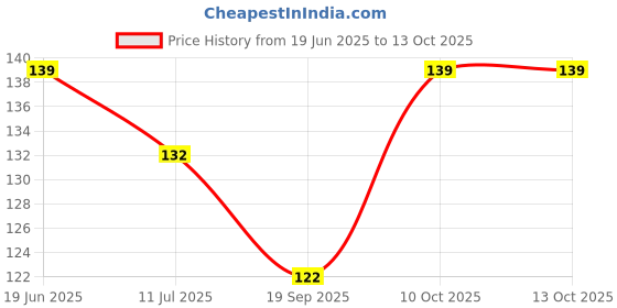 flipkart.com fraileno Paper Soap in apple shape Plastic Box Clean Soft Bath for Travel (Pack of 1 fraileno Price History Graph from 19 Jun 2025 to 13 Oct 2025