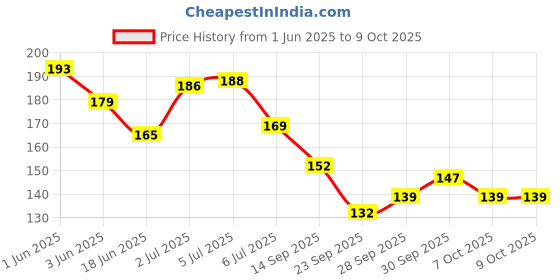 flipkart.com b inik Paper Soap in shape Plastic Box For Travel (Pack of 2) b inik Price History Graph from 1 Jun 2025 to 7 Oct 2025
