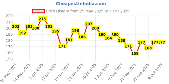 flipkart.com b inik Paper Soap in shape Plastic Box For Travel (Pack of 4) b inik Price History Graph from 25 May 2025 to 9 Oct 2025