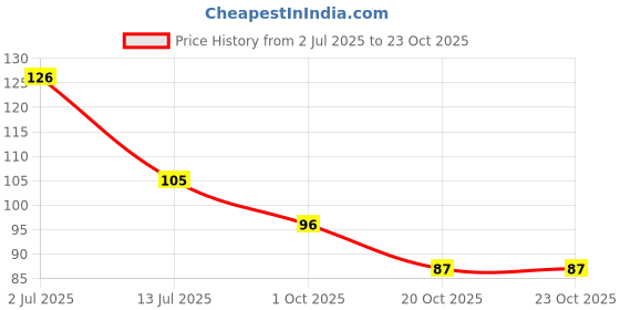 flipkart.com saral traders Paper Soap Mini Scented Soap Bath Portable Flower Tube Shape Bottle For Travel saral traders Price History Graph from 2 Jul 2025 to 23 Oct 2025